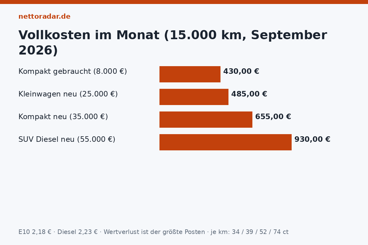 Vollkosten vier typischer Fahrzeuge Autokosten pro Monat 2026 bei 15.000 km: Kompakt gebraucht 430 Euro, Kleinwagen neu 485 Euro, Kompakt neu 655 Euro, SUV Diesel neu 930 Euro – Wertverlust größter Posten, Sprit bei 2,18 Euro E10