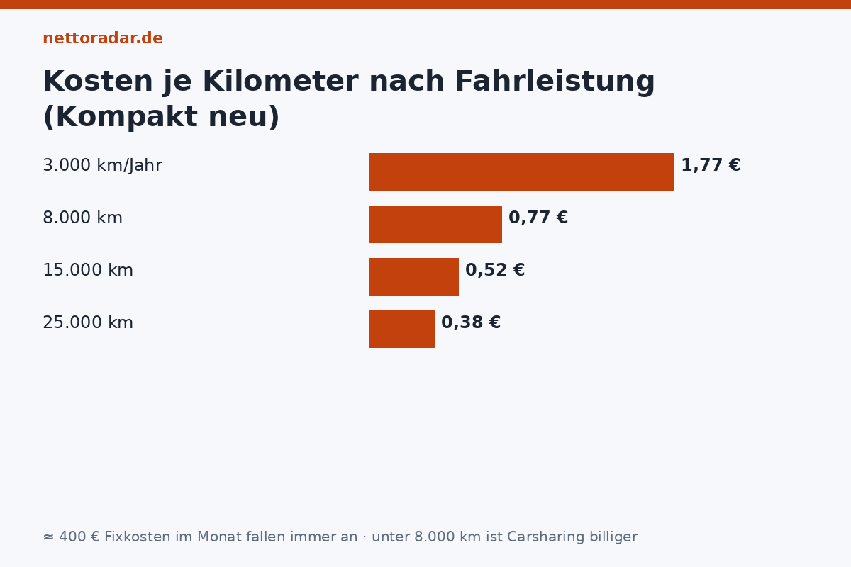 Fixkosten machen wenig Fahren teuer Kilometerkosten Kompaktwagen nach Fahrleistung: 3.000 km 1,77 Euro je km, 8.000 km 77 Cent, 15.000 km 52 Cent, 25.000 km 38 Cent – Fixkosten 400 Euro monatlich fallen immer an