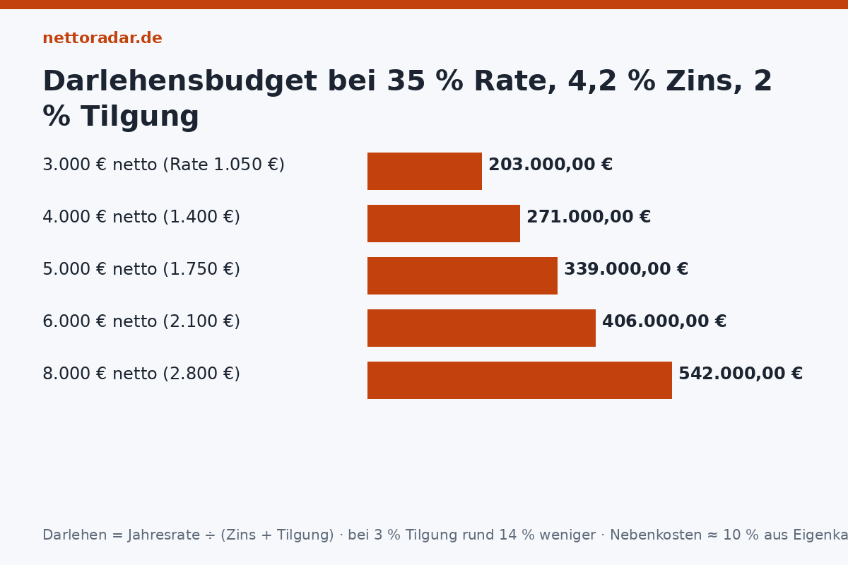 Darlehensbudget nach Einkommen Baufinanzierung 2026 Budget nach Haushaltsnetto bei 35 Prozent Rate, 4,2 Prozent Zins, 2 Prozent Tilgung: 3.000 Euro netto 203.000 Euro Darlehen, 4.000 Euro 271.000, 5.000 Euro 339.000, 6.000 Euro 406.000, 8.000 Euro 542.000 Euro
