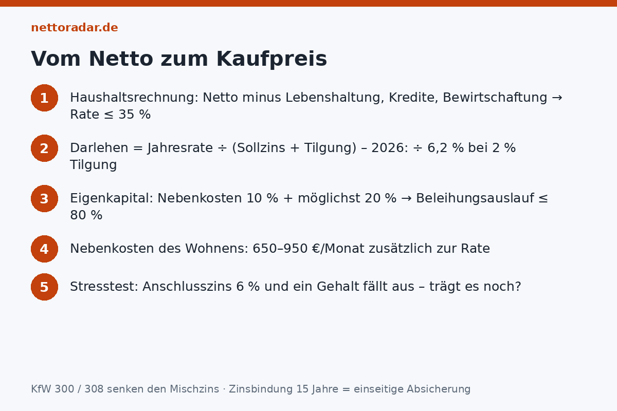 Vom Netto zum Kaufpreis Baufinanzierung in fünf Schritten: Haushaltsrechnung und 35-Prozent-Rate, Darlehen gleich Jahresrate durch Zins plus Tilgung, Nebenkosten 10 Prozent aus Eigenkapital, Beleihungsauslauf unter 80 Prozent, Stresstest mit 6 Prozent Anschlusszins und einem Gehalt