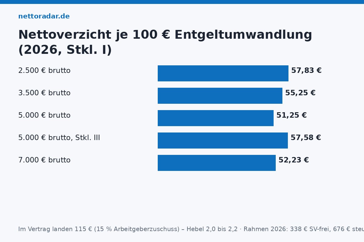 Nettoverzicht je 100 € Entgeltumwandlung Entgeltumwandlung 2026: 100 Euro brutto kosten bei 3.500 Euro Gehalt 55,25 Euro netto, mit 15 Prozent Arbeitgeberzuschuss landen 115 Euro im Vertrag – Hebel 2,08; bei 2.500 Euro 57,83, bei 5.000 Euro 51,25 Euro