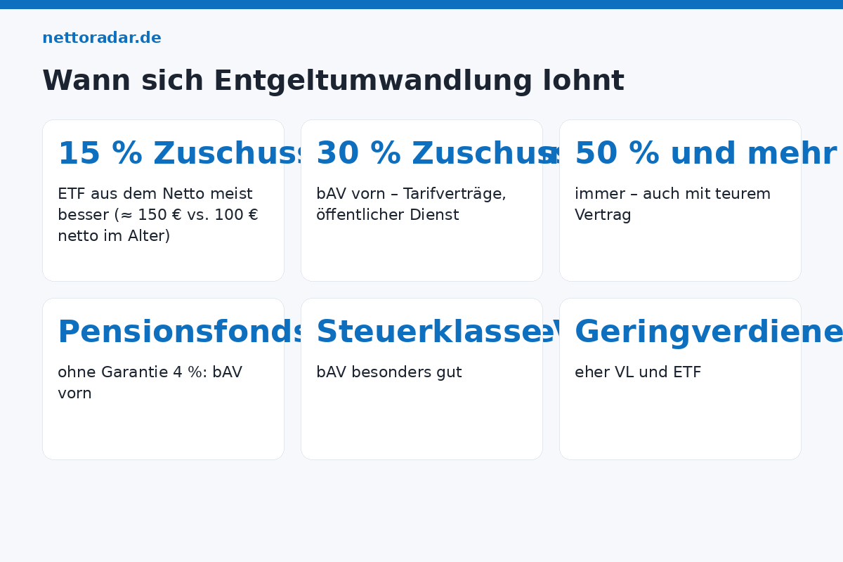 Wann sich die bAV lohnt Wann lohnt sich Entgeltumwandlung: Arbeitgeberzuschuss 15 Prozent und teurer Versicherungsvertrag – ETF aus dem Netto meist besser; Zuschuss 30 Prozent oder Pensionsfonds – bAV vorn; Zuschuss 50 Prozent oder mehr – immer; Geringverdiener und Steuerklasse 5 – bAV gut