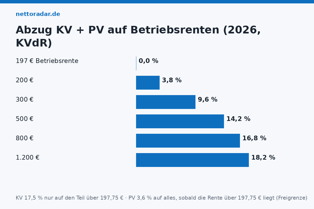 Krankenkasse und Pflege auf Betriebsrenten Betriebsrente Abzüge 2026: 197 Euro null Abzug, 200 Euro 3,8 Prozent, 300 Euro 9,6 Prozent, 500 Euro 14,2 Prozent, 800 Euro 16,8 Prozent, 1.200 Euro 18,2 Prozent – KV 17,5 Prozent über Freibetrag 197,75 Euro plus PV 3,6 Prozent