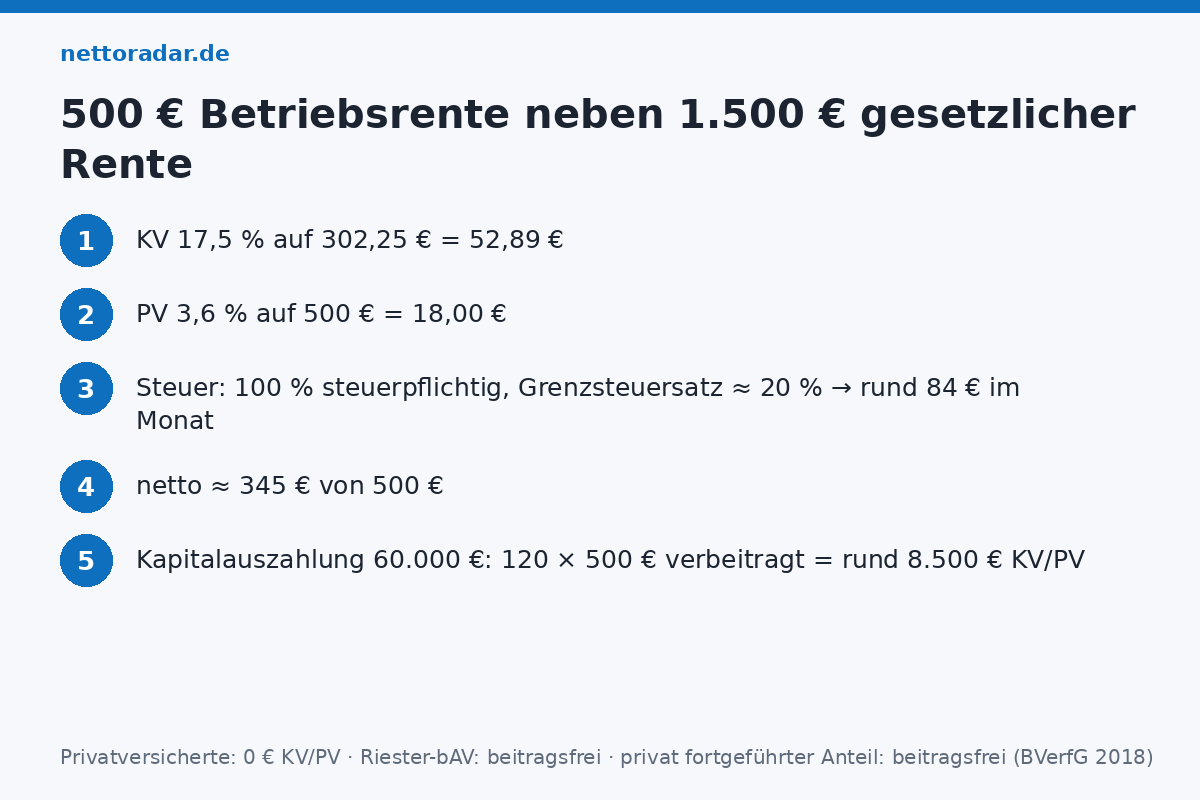 Von 500 € Betriebsrente bleiben 342 € 500 Euro Betriebsrente 2026 neben 1.500 Euro gesetzlicher Rente: minus KV 52,89 Euro, minus PV 18 Euro, minus Steuer rund 87 Euro – netto rund 342 Euro; Kapitalauszahlung 60.000 Euro: 120 Monate à 500 Euro verbeitragt, rund 8.500 Euro KV/PV