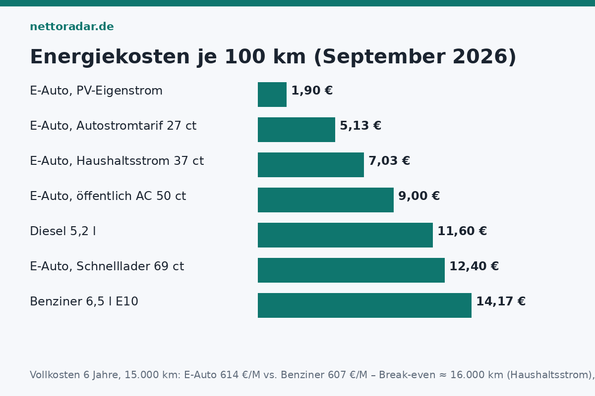 Ab welcher Fahrleistung das E-Auto gewinnt E-Auto gegen Benziner Vollkosten 6 Jahre Kompaktklasse 2026: bei 10.000 km Benziner 400 Euro pro Jahr günstiger, bei 15.000 km gleichauf 614 zu 607 Euro monatlich, bei 25.000 km E-Auto 700 Euro pro Jahr günstiger – Heimladung 80 Prozent
