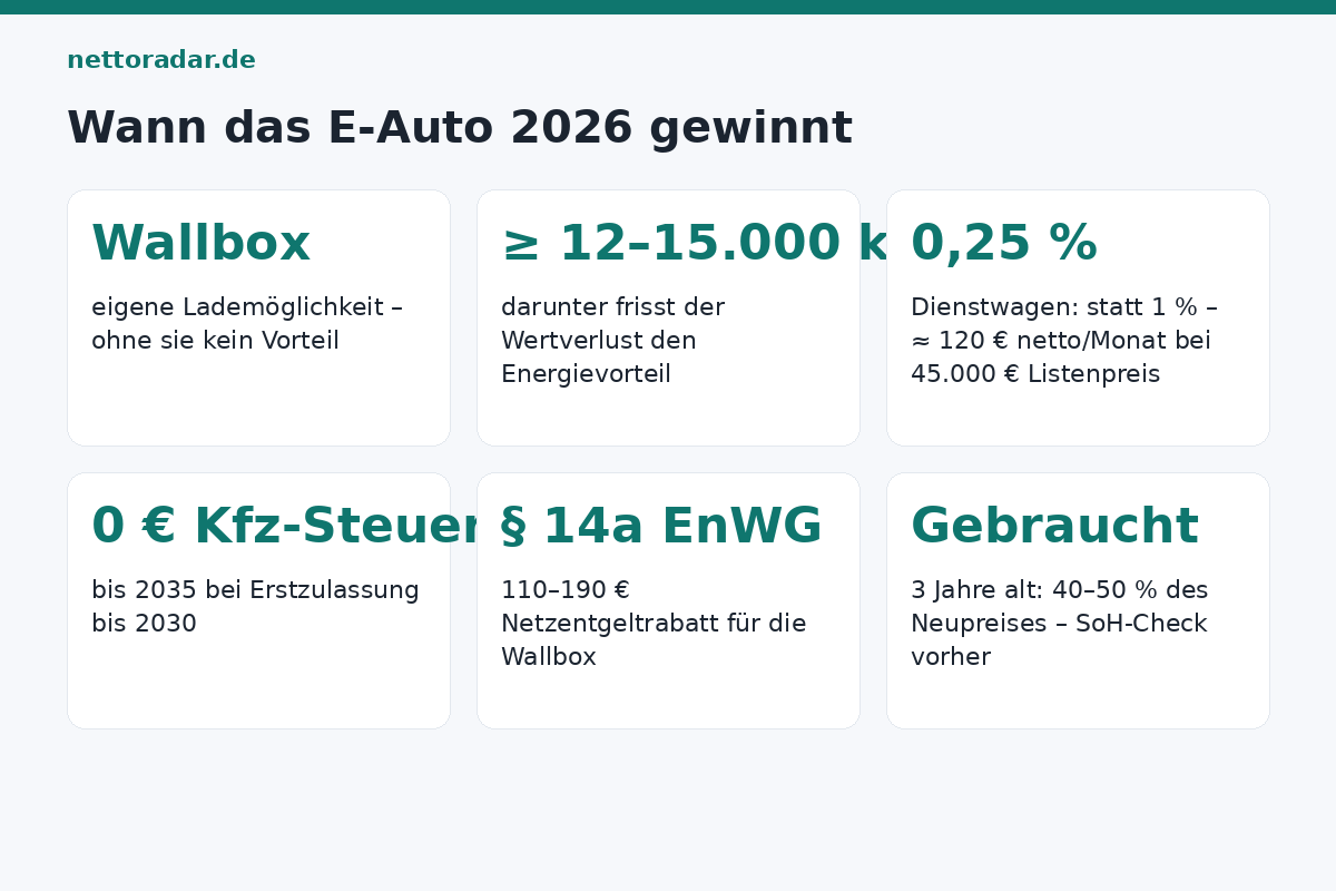 Laden zu Hause oder unterwegs Ladekosten je 100 km 2026: PV-Eigenstrom 1,90 Euro, Autostromtarif 5,13 Euro, Haushaltsstrom 7,03 Euro, öffentlich AC 8 bis 11 Euro, Schnelllader DC 11 bis 14 Euro, Benziner 14,17 Euro, Diesel 11,60 Euro