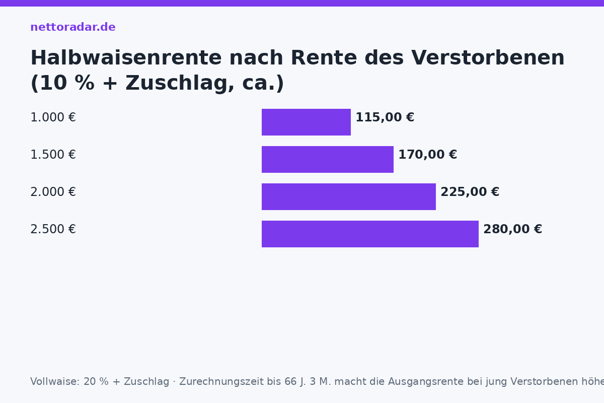 Halbwaisenrente 2026: 10 Prozent der Rente des Verstorbenen plus Zuschlag – bei 1.500 Euro etwa 170 Euro, bei 2.000 Euro etwa 225 Euro; Vollwaisenrente doppelt