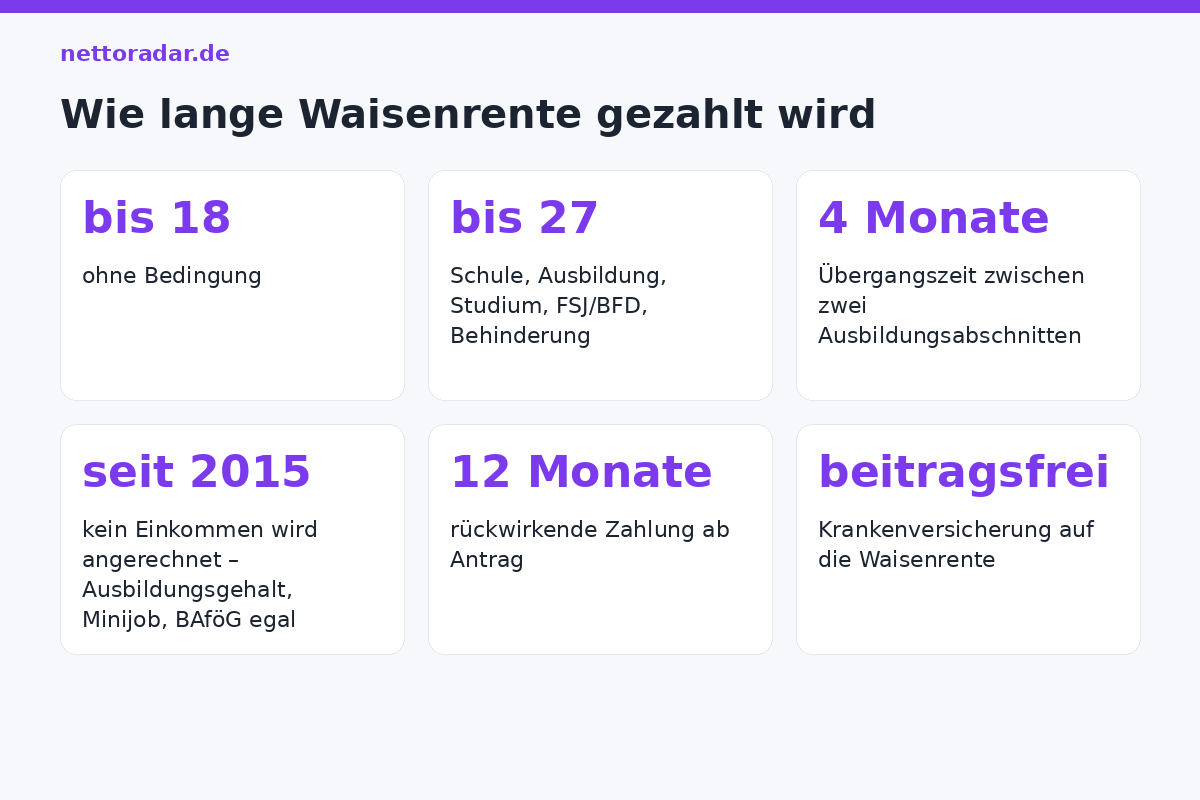 Dauer der Waisenrente: bis 18 ohne Bedingung, bis 27 in Schule, Ausbildung, Studium, Freiwilligendienst oder bei Behinderung, Übergangszeit 4 Monate, Einkommen seit 2015 ohne Anrechnung