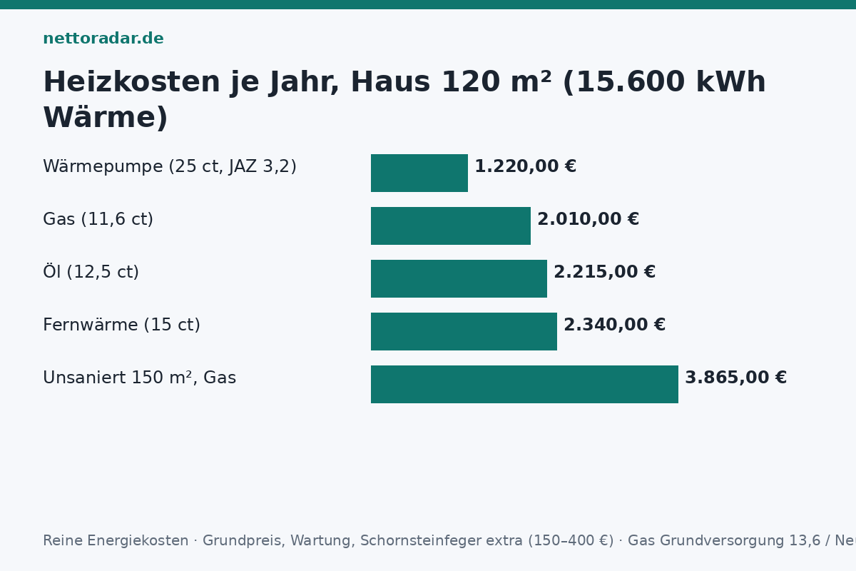 Heizkosten nach Energieträger 2026 Heizkosten 2026 für 120 Quadratmeter Haus mit 15.600 kWh: Gas 2.010 Euro, Öl 2.215 Euro, Fernwärme 2.340 Euro, Wärmepumpe 1.220 Euro; unsaniertes Haus 150 m² Gas 3.865 Euro