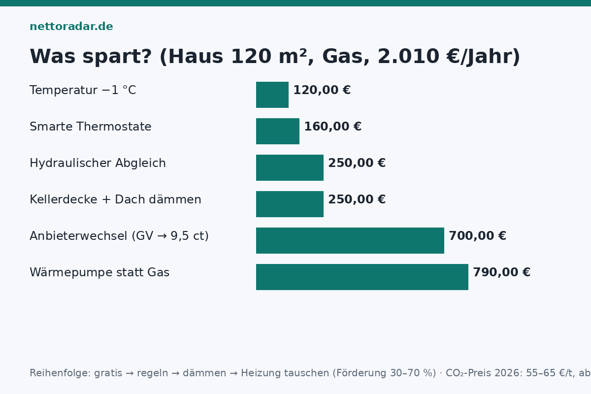Sparmaßnahmen nach Aufwand Heizkosten senken 2026 Reihenfolge: Anbieterwechsel 700 Euro, Temperatur minus 1 Grad 120 Euro, hydraulischer Abgleich 250 Euro, smarte Thermostate 160 Euro, Kellerdecke dämmen 250 Euro, Wärmepumpe 790 Euro plus CO2-Preis