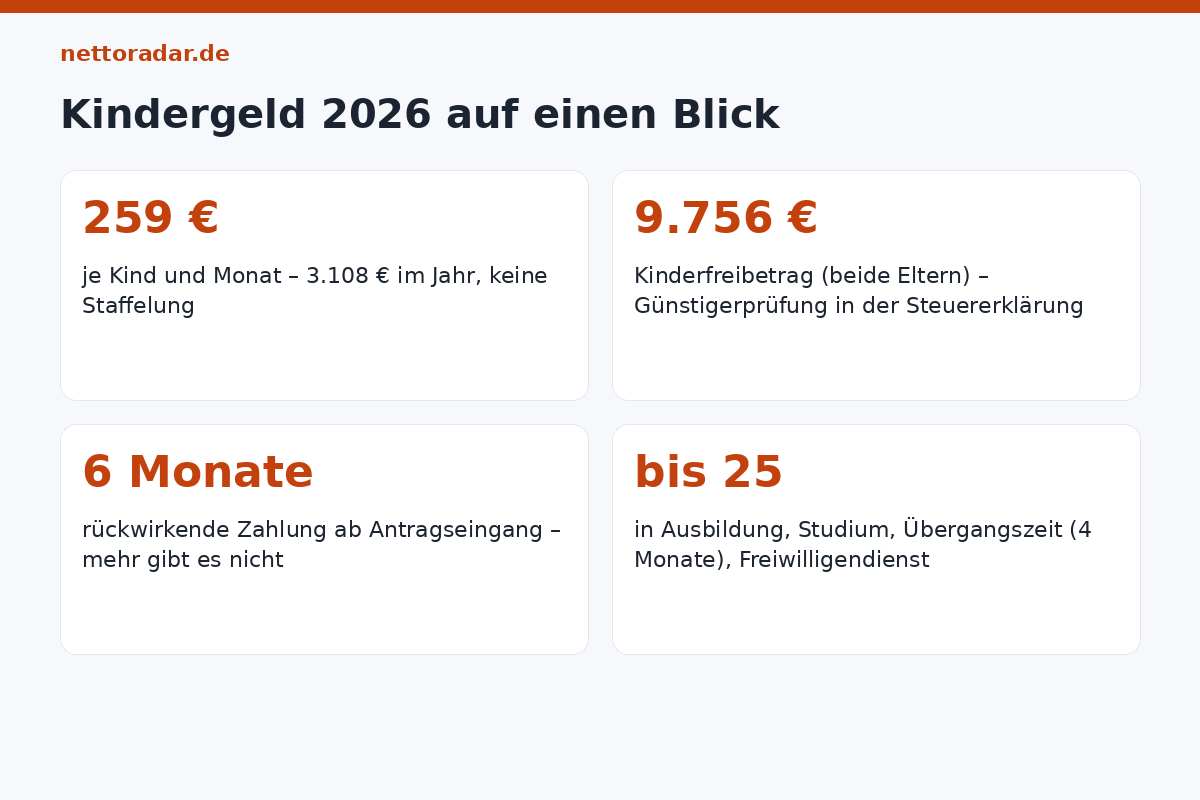 Kindergeld 2026 auf einen Blick Kindergeld 2026 in Zahlen: 259 Euro je Kind, 3.108 Euro im Jahr, Kinderfreibetrag 9.756 Euro, Nachzahlung bis 6 Monate, Anspruch bis 25 in Ausbildung