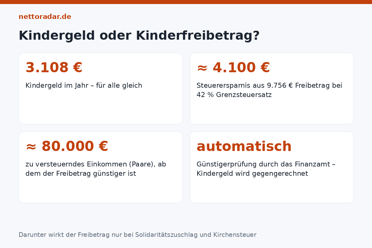 Günstigerprüfung Kindergeld vs. Freibetrag Kindergeld oder Kinderfreibetrag: Günstigerprüfung – Kindergeld 3.108 Euro im Jahr gegen Steuerersparnis aus 9.756 Euro Freibetrag, Schwelle etwa 80.000 Euro zu versteuerndes Einkommen für Paare
