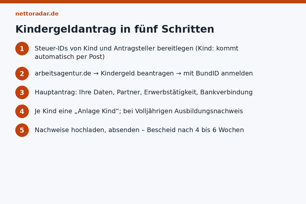 Kindergeldantrag Schritt für Schritt Kindergeld beantragen in fünf Schritten: Steuer-ID, Online-Antrag mit BundID, Anlage Kind, Nachweise hochladen, Bescheid prüfen