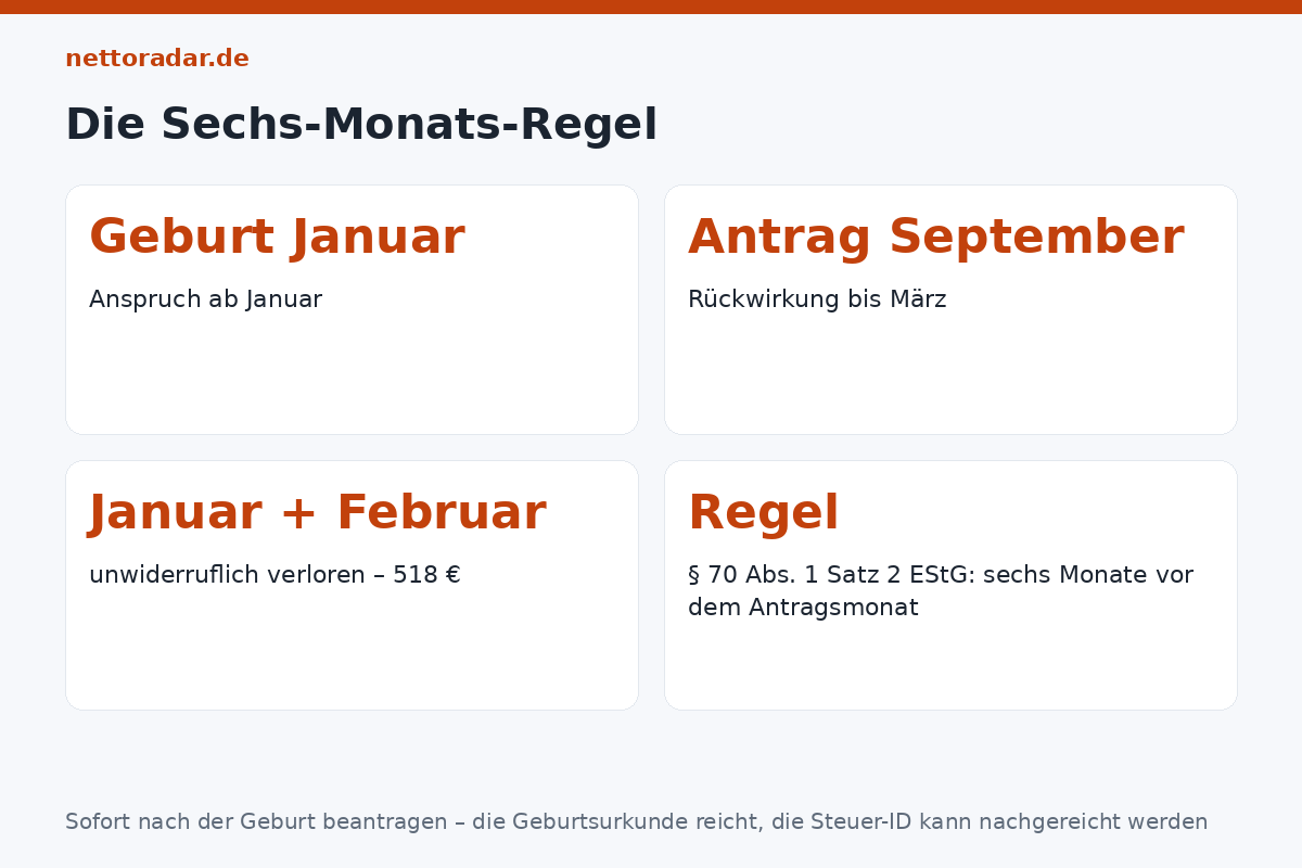 Rückwirkung beim Kindergeldantrag Sechs-Monats-Regel beim Kindergeld: Antrag im September für ein im Januar geborenes Kind – Nachzahlung ab März, Januar und Februar verloren