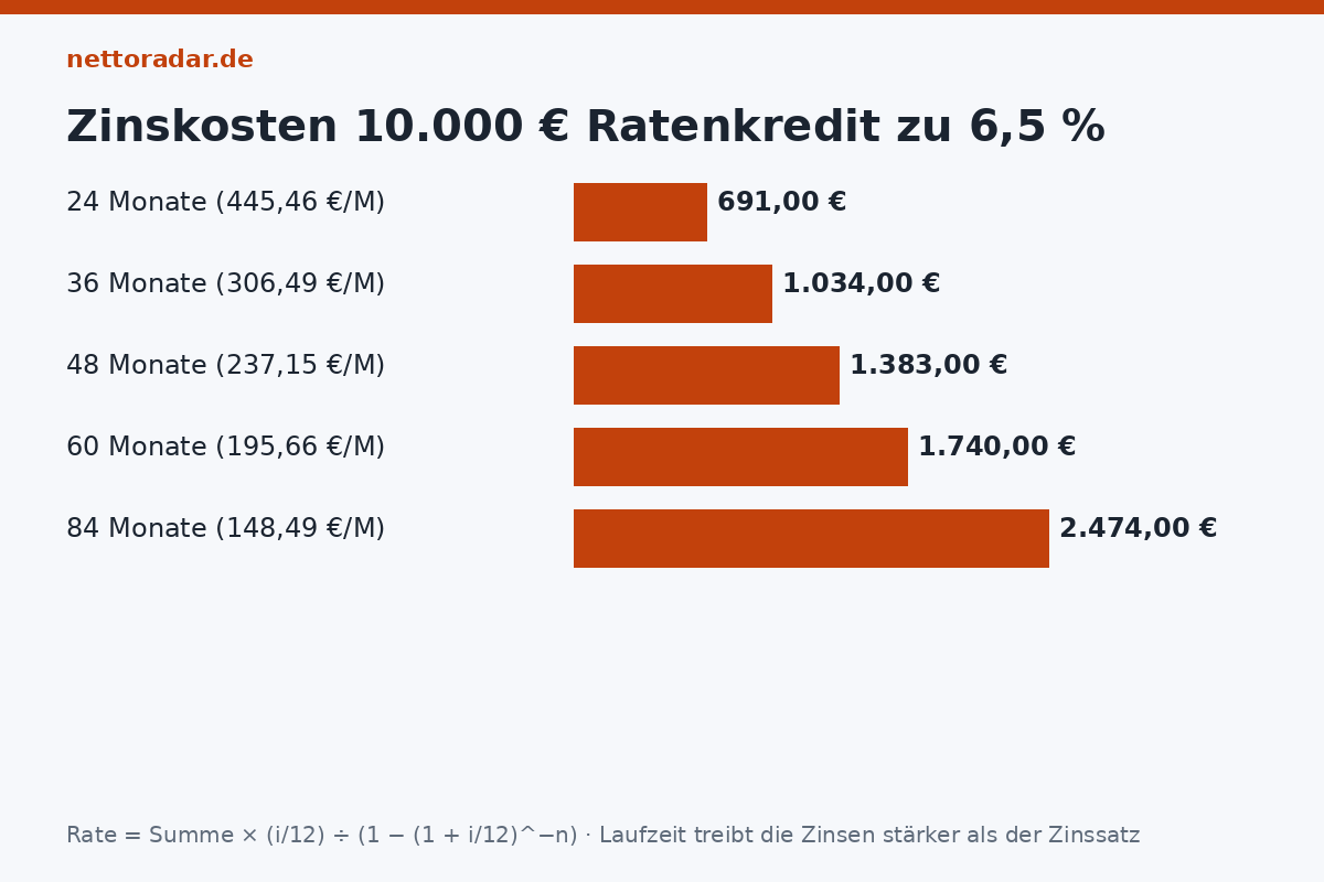 Zinskosten nach Laufzeit Zinskosten 10.000 Euro Ratenkredit zu 6,5 Prozent: 24 Monate 691 Euro, 36 Monate 1.034, 48 Monate 1.383, 60 Monate 1.740, 84 Monate 2.474 Euro – die Laufzeit treibt die Zinsen stärker als der Zinssatz