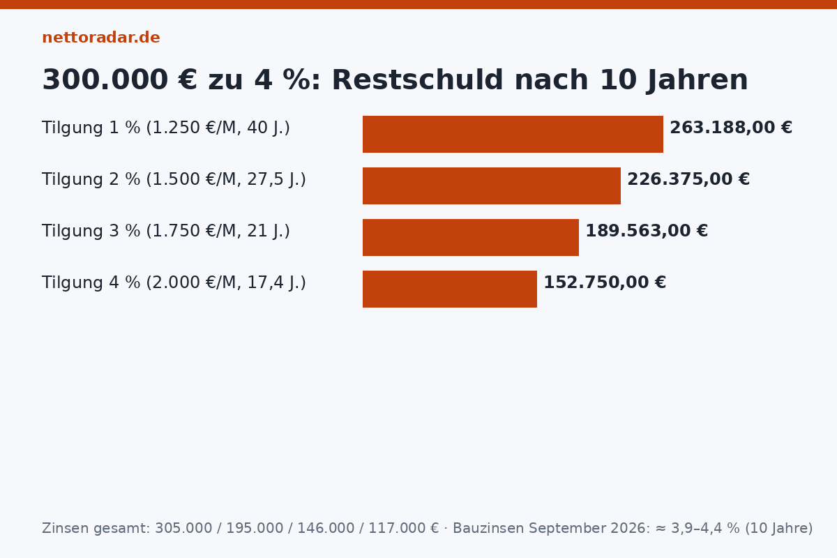 Tilgung entscheidet über die Restschuld Baufinanzierung 300.000 Euro zu 4 Prozent Sollzins: Restschuld nach 10 Jahren bei 1 Prozent Tilgung 263.188 Euro, 2 Prozent 226.375, 3 Prozent 189.563, 4 Prozent 152.750 Euro – Gesamtlaufzeit 40 bis 17 Jahre