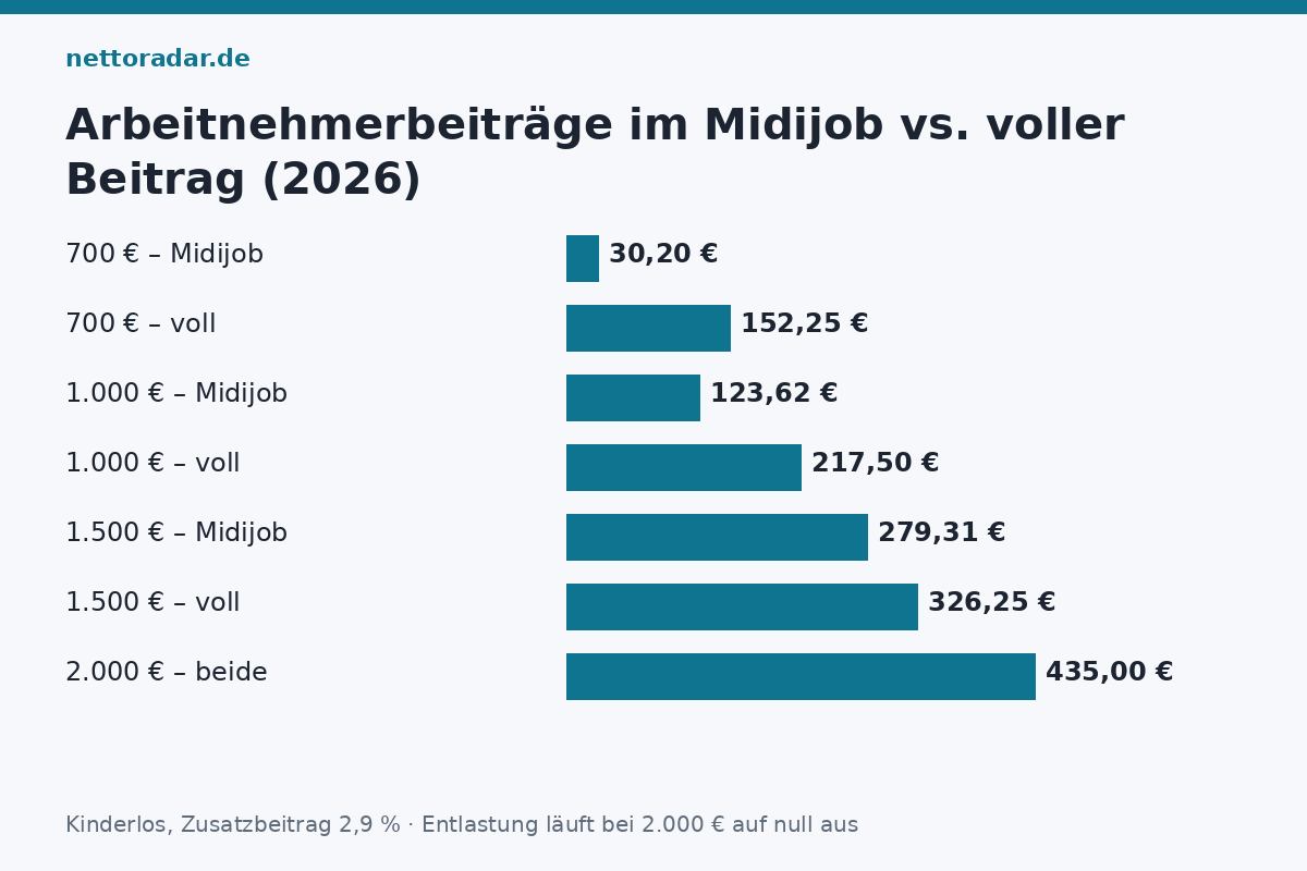 Midijob: Beiträge mit und ohne Übergangsbereich Sozialabgaben Arbeitnehmer im Midijob 2026 gegenüber vollem Beitrag bei 700 bis 2.000 Euro brutto