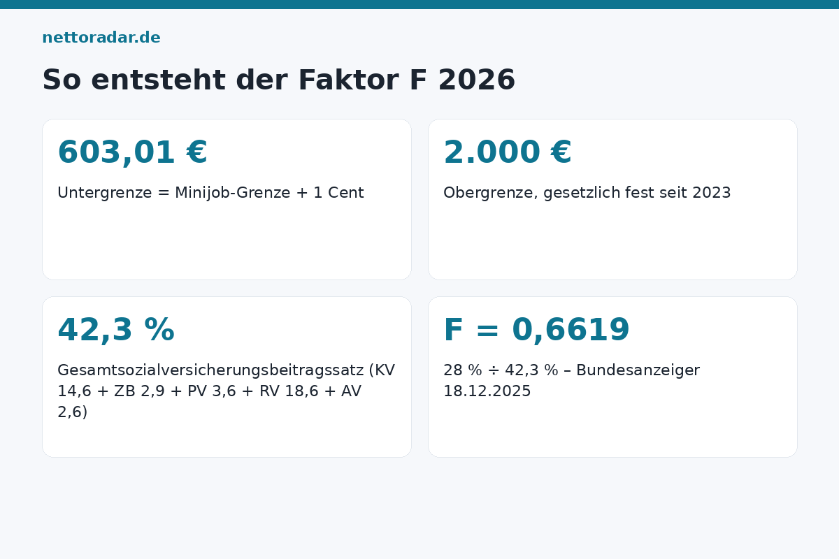 So entsteht der Faktor F Faktor F 2026: 28 Prozent geteilt durch 42,3 Prozent Gesamtsozialversicherungsbeitragssatz ergibt 0,6619
