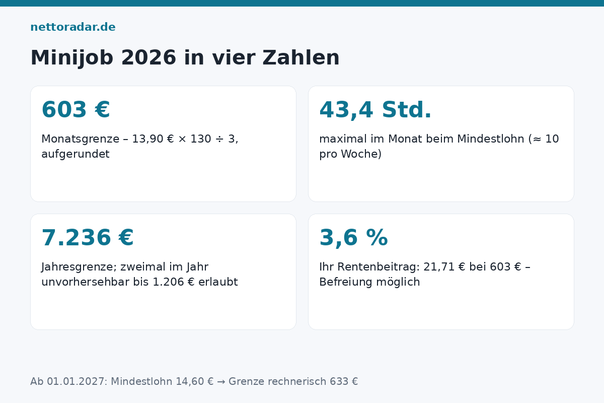 Minijob 2026 in Zahlen Minijob 2026: 603 Euro Grenze, 43,4 Stunden beim Mindestlohn, 7.236 Euro Jahresgrenze, 3,6 Prozent Rentenbeitrag