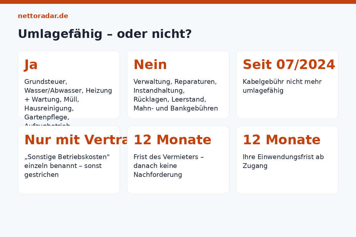 Umlagefähig oder nicht Nebenkostenabrechnung prüfen: Frist 12 Monate für den Vermieter, 12 Monate Einwendungsfrist, umlagefähig Grundsteuer Wasser Heizung Müll Versicherung Hauswart, nicht umlagefähig Verwaltung Reparaturen Rücklagen Kabel seit 2024