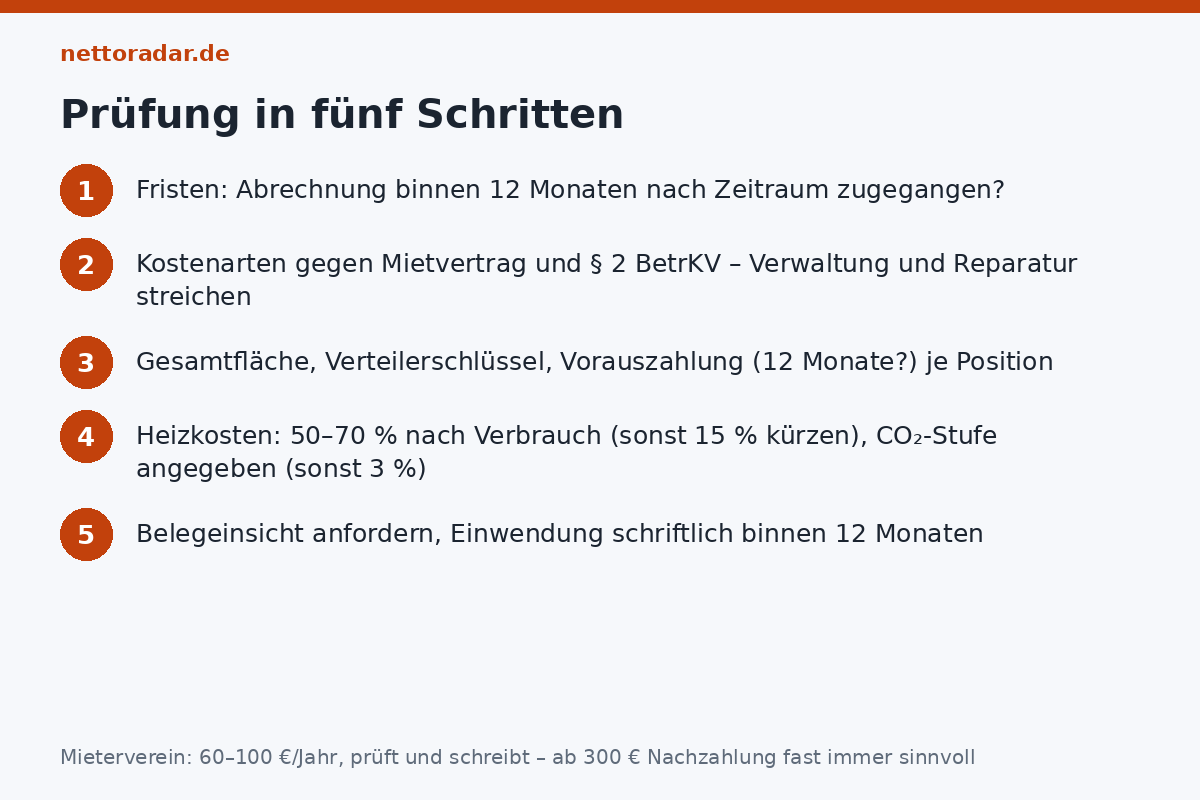 Prüfung in fünf Schritten Nebenkostenabrechnung in fünf Schritten prüfen: Fristen, Kostenarten gegen Mietvertrag, Gesamtfläche und Verteilerschlüssel, Heizkosten 50 bis 70 Prozent nach Verbrauch und CO2-Stufe, Belegeinsicht und Einwendung binnen 12 Monaten