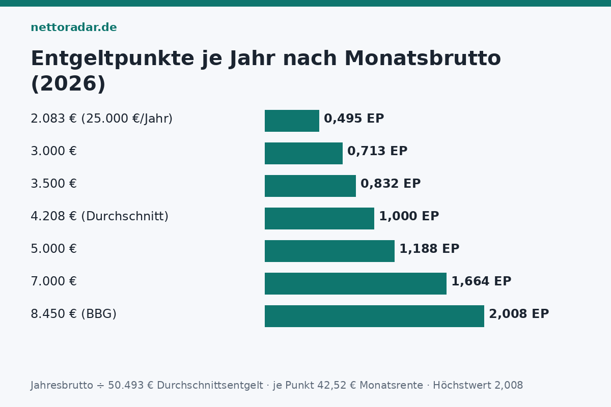 Entgeltpunkte je Jahr nach Gehalt 2026: 3.000 Euro brutto 0,71 Punkte, 3.500 Euro 0,83, 4.208 Euro 1,0, 5.000 Euro 1,19, 8.450 Euro 2,01 – je Punkt 42,52 Euro Monatsrente
