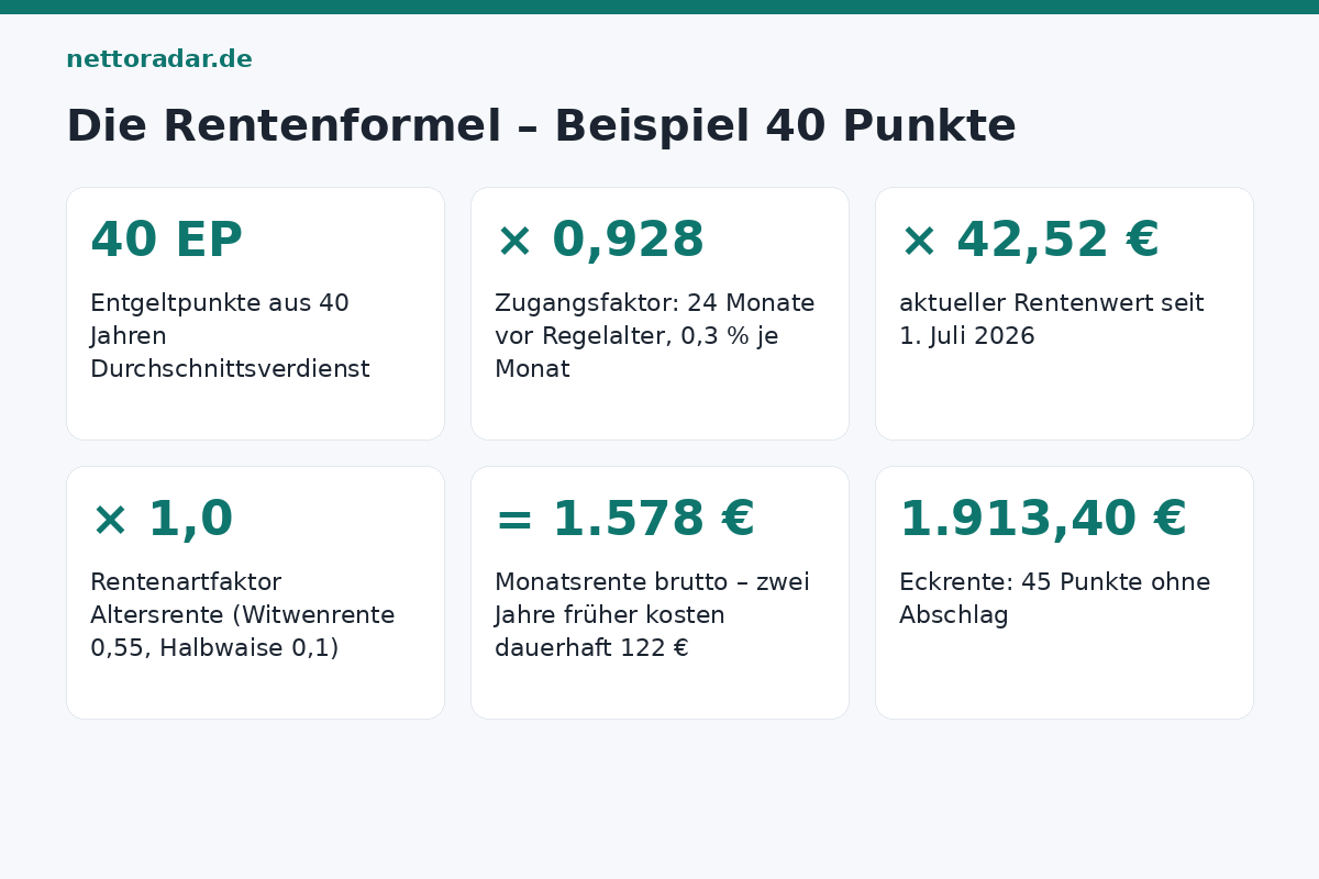 Rentenformel: Entgeltpunkte mal Zugangsfaktor mal Rentenwert 42,52 Euro mal Rentenartfaktor – Beispiel 40 Entgeltpunkte, Rentenbeginn 2 Jahre vor Regelalter (0,928), Altersrente: 1.578 Euro