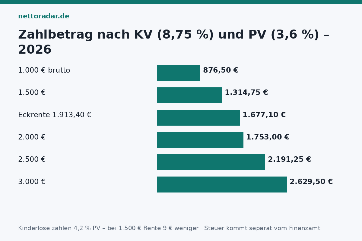 Rente brutto netto 2026: 1.000 Euro brutto 876,50 netto, 1.500 Euro 1.314,75, Eckrente 1.913,40 Euro 1.677,10, 2.000 Euro 1.753, 3.000 Euro 2.629,50 – nach 8,75 Prozent KV und 3,6 Prozent PV