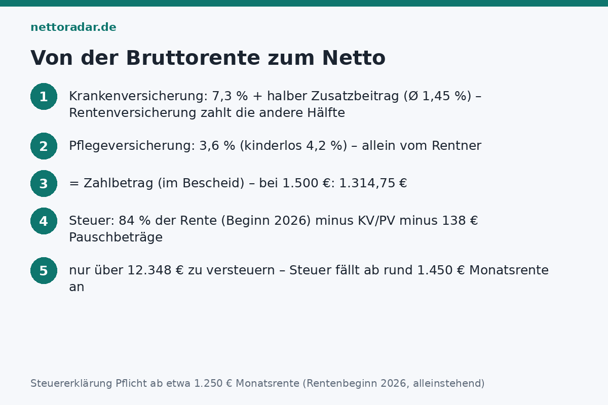 Drei Schritte von der Bruttorente zum Netto: Krankenversicherung 7,3 Prozent plus halber Zusatzbeitrag, Pflegeversicherung 3,6 oder 4,2 Prozent allein, Einkommensteuer auf 84 Prozent bei Rentenbeginn 2026 über dem Grundfreibetrag 12.348 Euro
