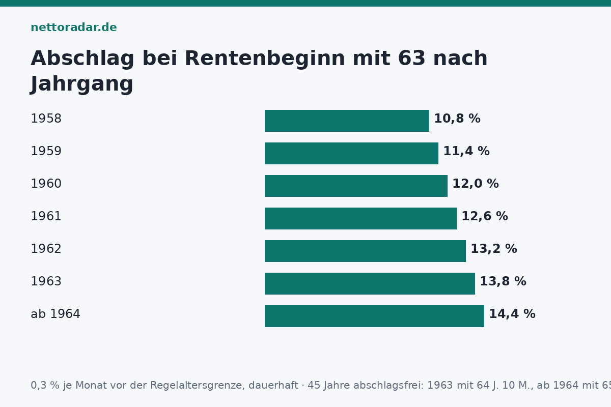 Abschlag nach Jahrgang bei Beginn mit 63 Rente mit 63 Abschläge nach Jahrgang: 1958 10,8 Prozent, 1960 12,0, 1962 13,2, 1963 13,8, ab 1964 14,4 Prozent – 0,3 Prozent je Monat vor der Regelaltersgrenze