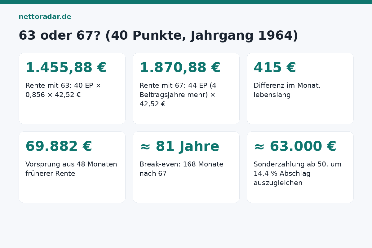 63 oder 67: Wann sich was rechnet Rente mit 63 vs 67 bei 40 Entgeltpunkten: 1.456 Euro gegenüber 1.871 Euro brutto (inklusive 4 fehlender Beitragsjahre), Break-even mit etwa 81 Jahren