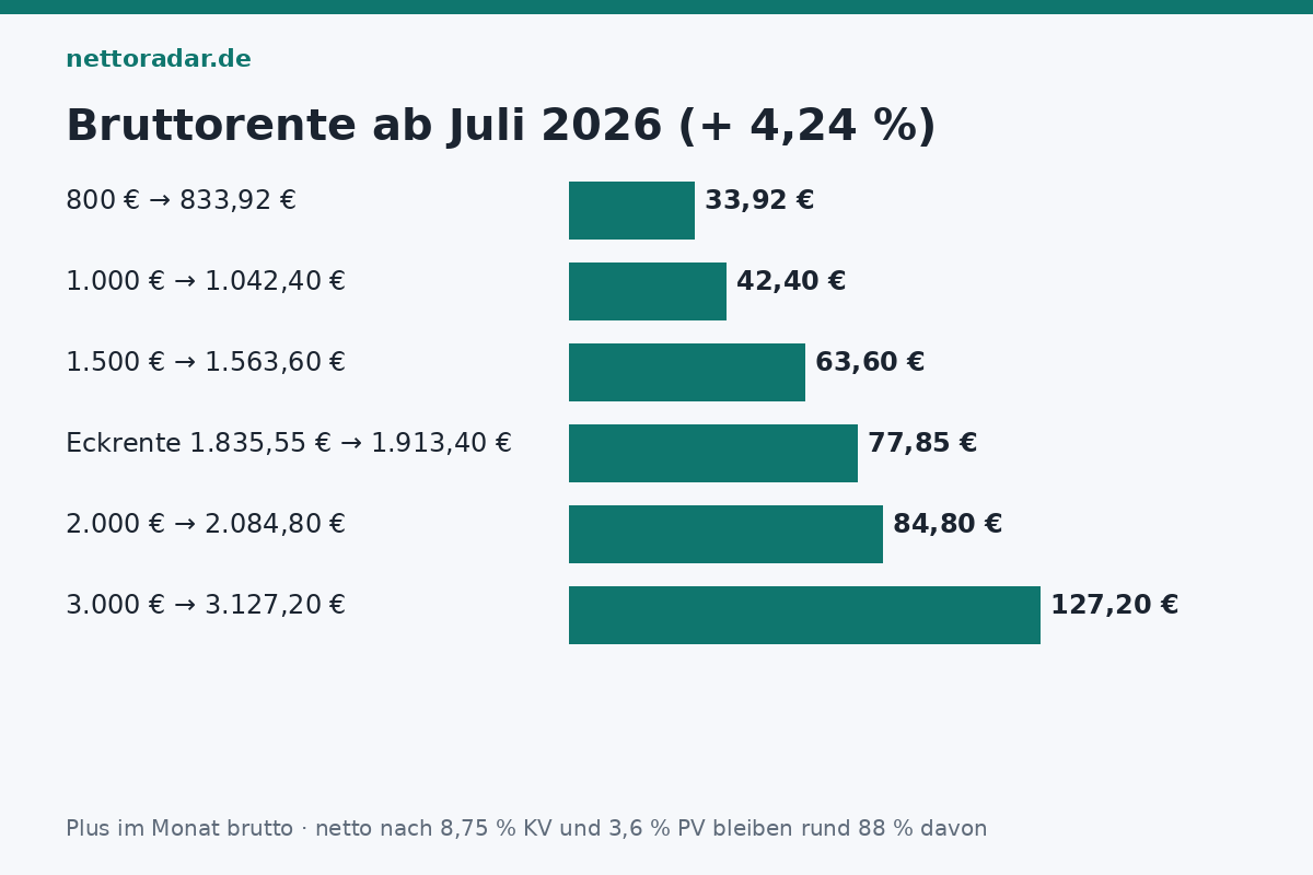 Rentenerhöhung 2026 in Zahlen Rentenerhöhung 2026 um 4,24 Prozent: 1.000 Euro werden 1.042,40 Euro, 1.500 Euro 1.563,60 Euro, 2.000 Euro 2.084,80 Euro, Eckrente 1.835,55 zu 1.913,40 Euro