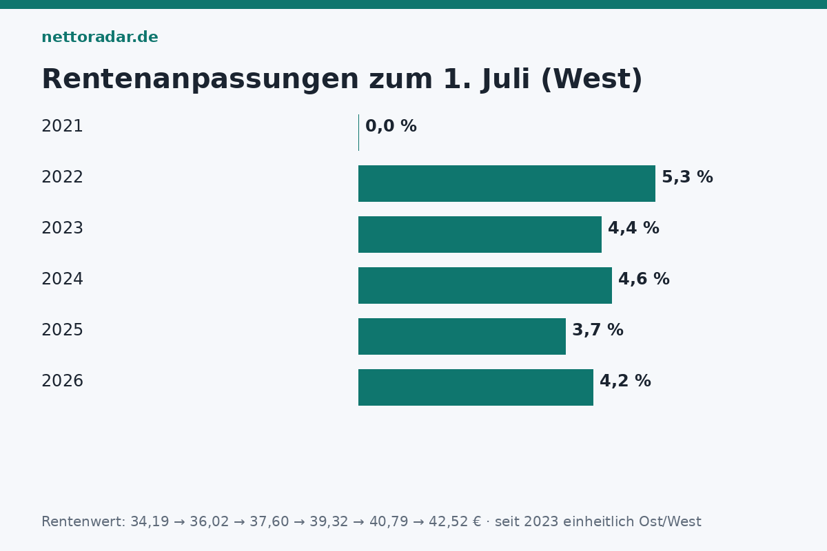 Rentenanpassungen der letzten Jahre Rentenanpassungen 2021 bis 2026: 2021 0 Prozent West, 2022 5,35, 2023 4,39, 2024 4,57, 2025 3,74, 2026 4,24 Prozent – Rentenwert 42,52 Euro