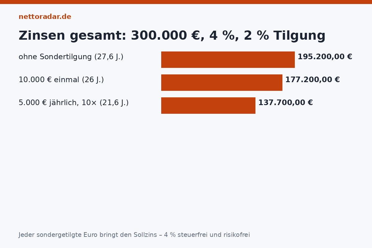 Sondertilgung Baufinanzierung 300.000 Euro zu 4 Prozent: ohne 195.200 Euro Zinsen und 27,6 Jahre, einmal 10.000 Euro 177.200 Euro und 26 Jahre, 5.000 Euro jährlich 137.700 Euro und 21,6 Jahre