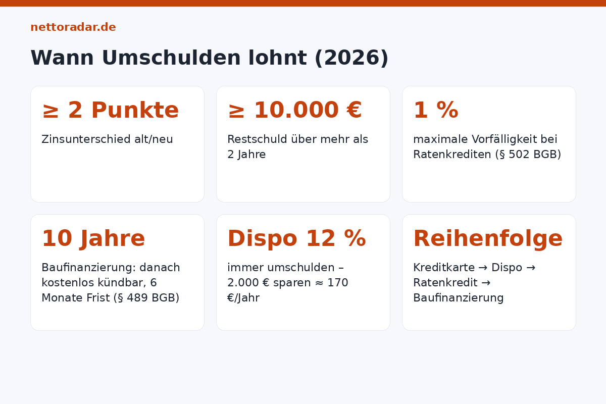 Umschuldung lohnt sich wenn: Zinsunterschied ab 2 Prozentpunkten, Restschuld ab 10.000 Euro, Restlaufzeit über 2 Jahre, Vorfälligkeit maximal 1 Prozent bei Ratenkrediten, Baufinanzierung nach 10 Jahren kostenlos kündbar, Dispo immer