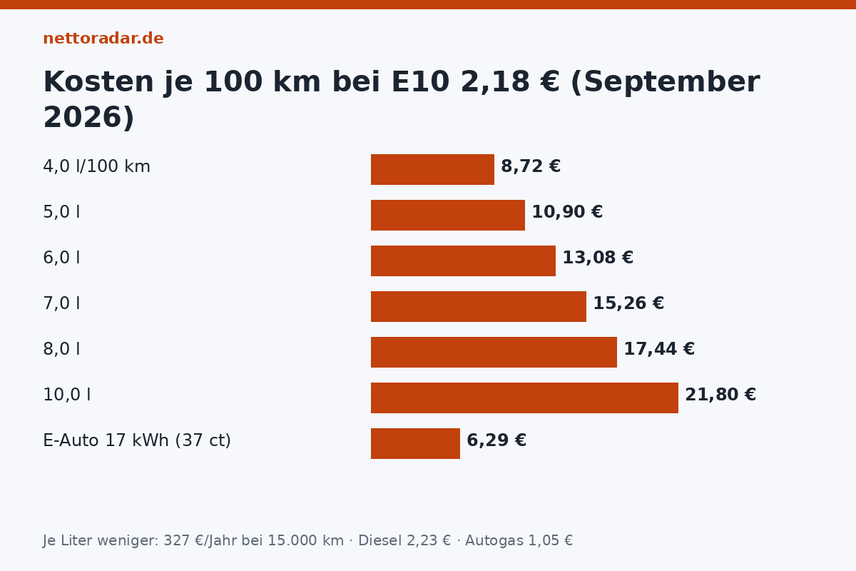 Spritkosten je 100 Kilometer Spritkosten je 100 km September 2026 bei E10 2,18 Euro: 4 Liter 8,72 Euro, 5 Liter 10,90, 6 Liter 13,08, 7 Liter 15,26, 8 Liter 17,44, 10 Liter 21,80 Euro; E-Auto 17 kWh zu Hause 6,29 Euro