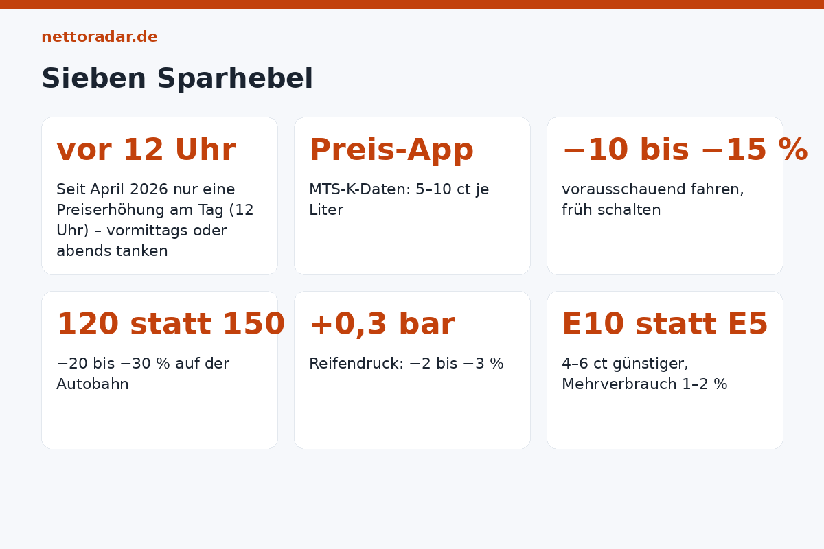 Sieben Sparhebel beim Tanken und Fahren Sprit sparen 2026: vor 12 Uhr oder nach 18 Uhr tanken, Preis-App nutzen, vorausschauend fahren minus 15 Prozent, 120 statt 150 km/h minus 25 Prozent, Reifendruck plus 0,3 bar, Dachbox und Ballast runter, Motor bei Stopp aus, E10 statt E5