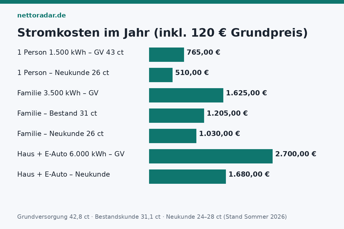 Grundversorgung gegen Neukundentarif Stromkosten 2026 Familie 3.500 kWh: Grundversorgung 1.625 Euro, Bestandskunde 1.205 Euro, Neukunde 1.030 Euro – Ersparnis bis 595 Euro im Jahr; Strompreis Durchschnitt 37 Cent je Kilowattstunde