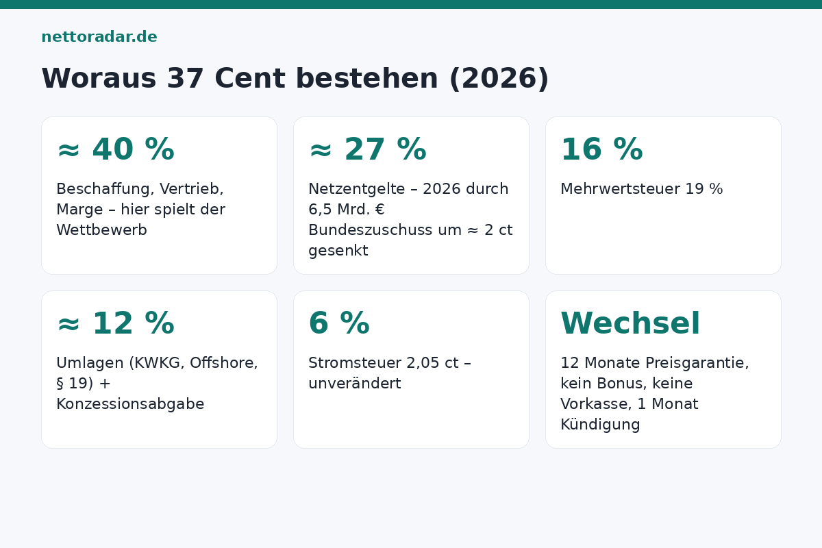 Woraus der Strompreis besteht Strompreis 2026 Zusammensetzung 37 Cent: Beschaffung und Vertrieb 40 Prozent, Netzentgelte 27 Prozent, Mehrwertsteuer 16 Prozent, Umlagen und Konzessionsabgabe 12 Prozent, Stromsteuer 6 Prozent – Netzentgelte durch 6,5 Milliarden Bundeszuschuss um 2 Cent gesenkt