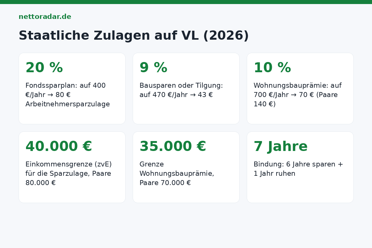 Staatliche Zulagen auf VL 2026 Vermögenswirksame Leistungen 2026: Fondssparplan 20 Prozent Zulage auf 400 Euro gleich 80 Euro, Bausparen 9 Prozent auf 470 Euro gleich 43 Euro, Wohnungsbauprämie 10 Prozent auf 700 Euro gleich 70 Euro – Einkommensgrenzen 40.000 und 80.000 Euro