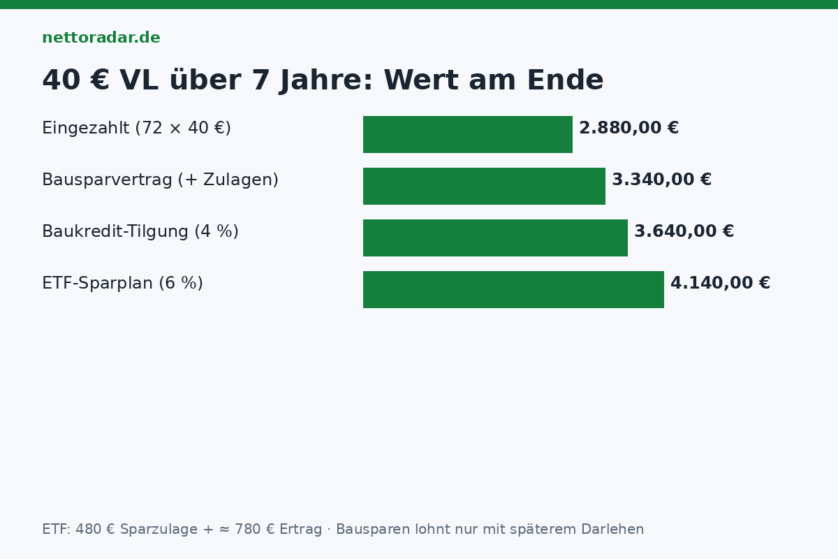 VL-Vergleich über sieben Jahre 40 Euro VL über 7 Jahre: ETF-Sparplan rund 4.140 Euro, Baukredit-Tilgung 3.640 Euro, Bausparvertrag 3.340 Euro – Einzahlung 2.880 Euro plus Zulagen und Ertrag