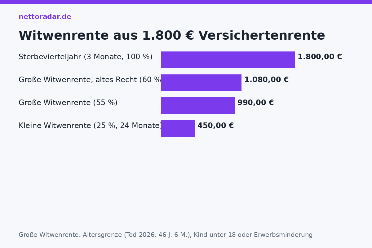 Witwenrente aus 1.800 € Versichertenrente Witwenrente 2026 aus 1.800 Euro Versichertenrente: Sterbevierteljahr 1.800 Euro, große Witwenrente 990 Euro, kleine Witwenrente 450 Euro für 24 Monate, altes Recht 1.080 Euro