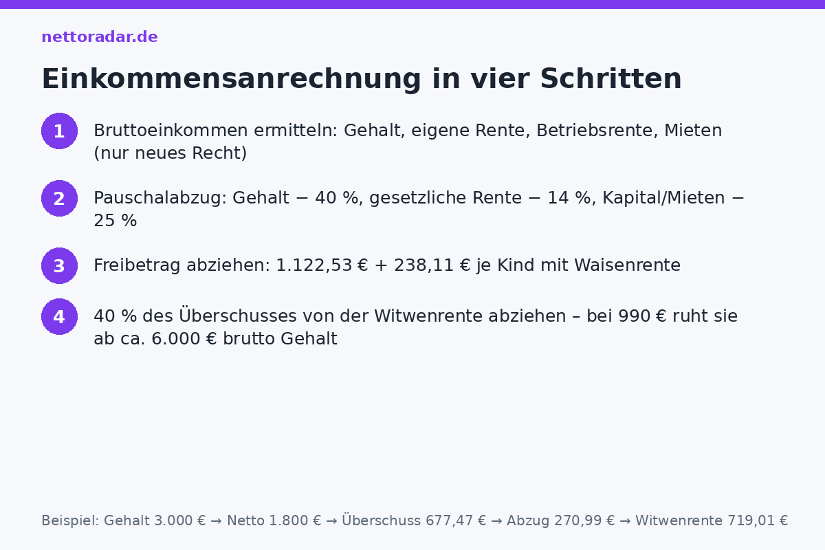 So wird das Einkommen angerechnet Einkommensanrechnung Witwenrente 2026: Bruttoeinkommen minus Pauschalabzug (40 Prozent Gehalt, 14 Prozent Rente) ergibt Netto, minus Freibetrag 1.122,53 Euro plus 238,11 Euro je Kind, davon 40 Prozent Abzug