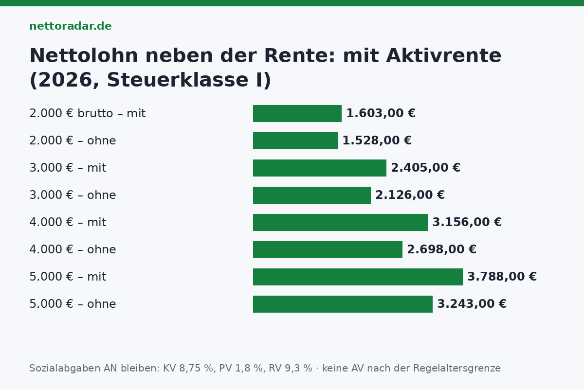Netto mit und ohne Aktivrente Aktivrente 2026 Netto-Vergleich Steuerklasse I: 2.000 Euro brutto 1.603 Euro netto statt 1.528, 3.000 Euro 2.405 statt 2.126, 4.000 Euro 3.156 statt 2.698, 5.000 Euro 3.788 statt 3.243 Euro