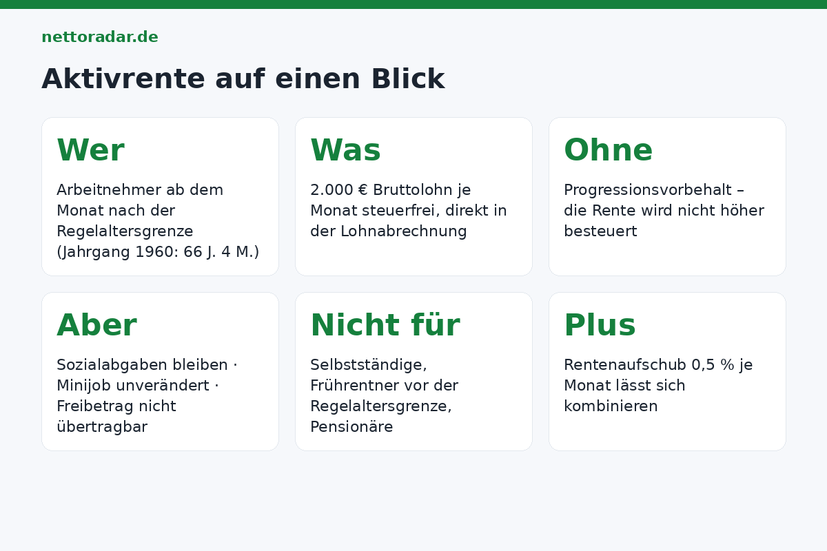 Aktivrente auf einen Blick Aktivrente 2026 Checkliste: Regelaltersgrenze erreicht, Arbeitnehmer nicht selbstständig, 2.000 Euro je Monat steuerfrei ohne Progressionsvorbehalt, Sozialabgaben bleiben, Minijob ohne Wirkung, Freibetrag nicht übertragbar, Steuererklärung bleibt Pflicht