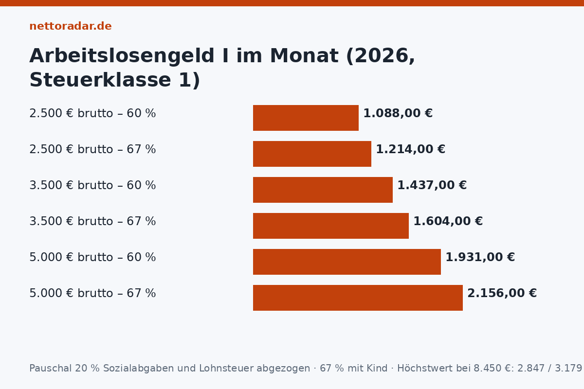 ALG I nach Gehalt 2026 Arbeitslosengeld I 2026 bei 2.500 bis 5.000 Euro brutto, Steuerklasse 1: 60 Prozent und 67 Prozent des Leistungsentgelts im Monat