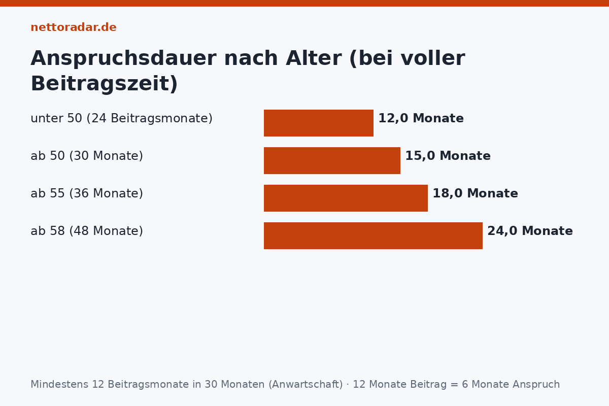 ALG-Dauer nach Alter Anspruchsdauer Arbeitslosengeld I nach Alter: 12 Monate unter 50, 15 Monate ab 50, 18 Monate ab 55, 24 Monate ab 58 – bei entsprechenden Beitragszeiten
