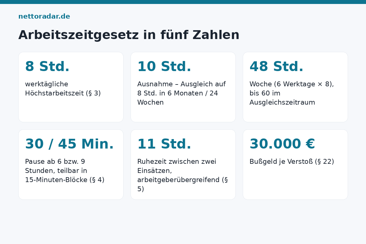 Arbeitszeitgesetz in fünf Zahlen Die fünf Grenzen des Arbeitszeitgesetzes: 8 Stunden Tag, 10 Stunden Ausnahme, 48 Stunden Woche, 30/45 Minuten Pause, 11 Stunden Ruhezeit