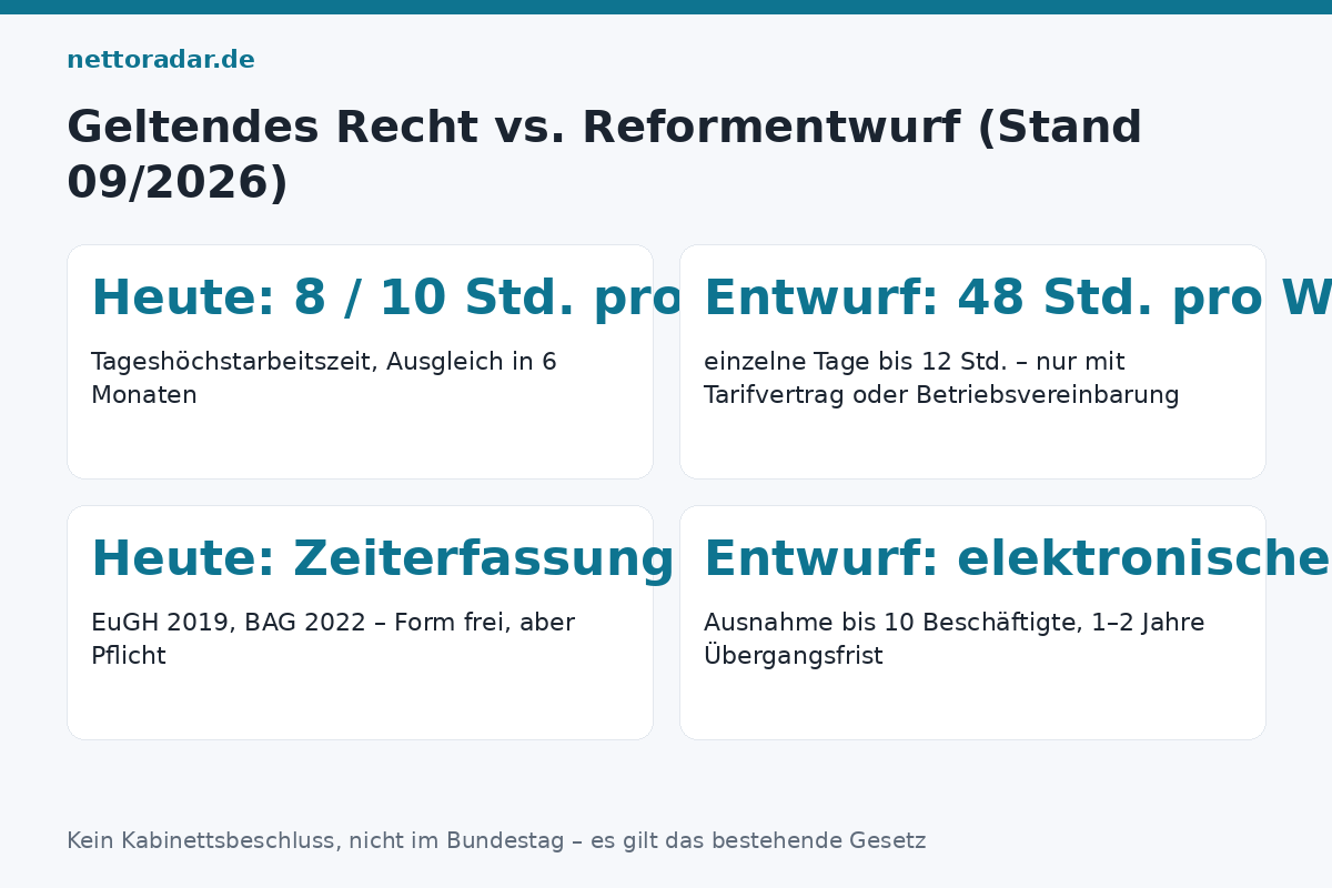 Arbeitszeitgesetz: heute und Reformentwurf Geltendes Recht 2026 gegenüber dem Reformentwurf: Tageshöchstarbeitszeit 8/10 Stunden versus Wochenhöchstarbeitszeit 48 Stunden, Zeiterfassung per Rechtsprechung versus elektronisch im Gesetz