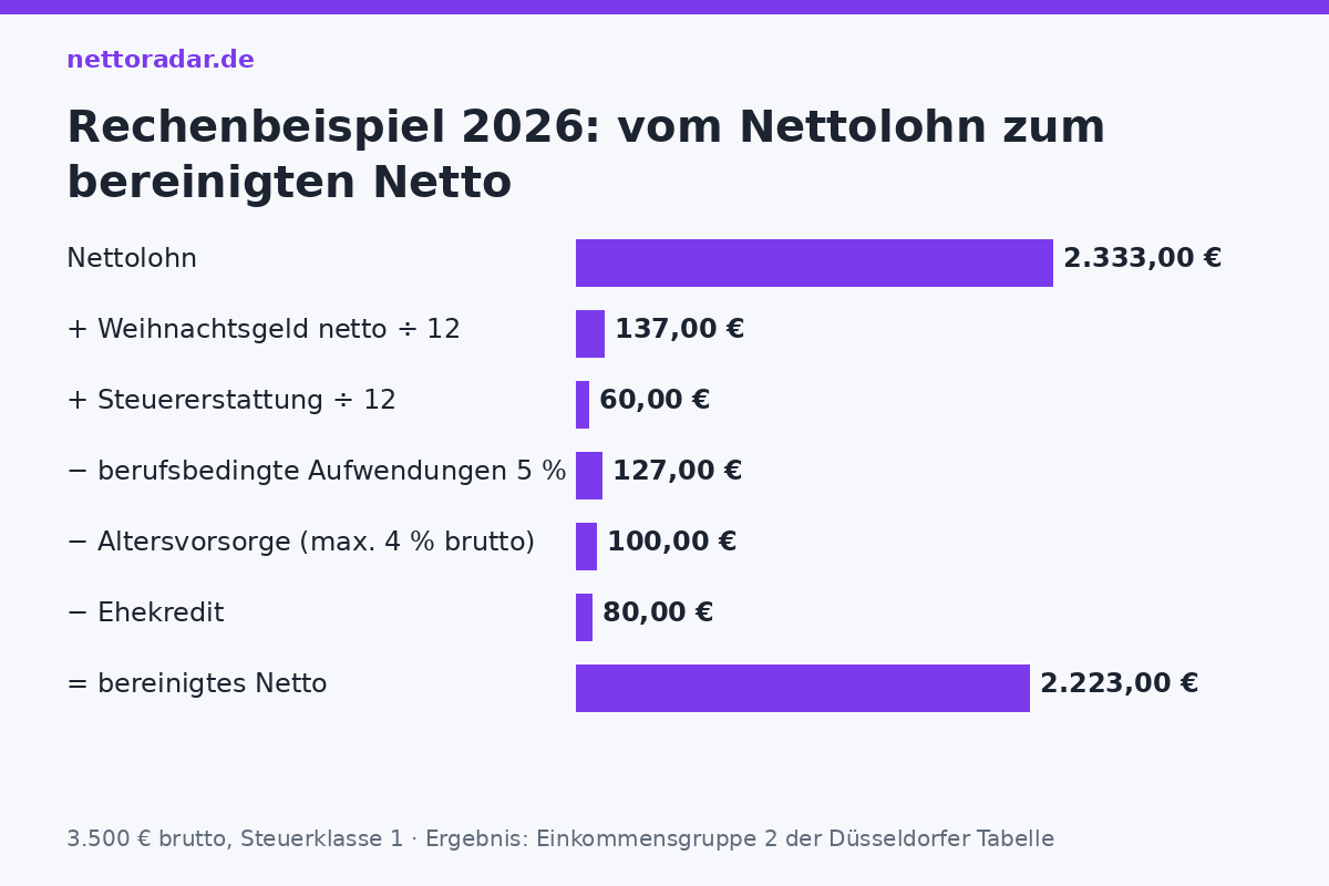 Bereinigtes Netto: Rechenbeispiel Vom Nettolohn zum bereinigten Nettoeinkommen: 2.333 Euro netto plus 137 Euro Weihnachtsgeld anteilig plus 60 Euro Steuererstattung minus 127 Euro berufsbedingte Aufwendungen minus 100 Euro Altersvorsorge minus 80 Euro Ehekredit ergibt 2.223 Euro